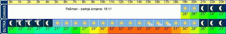 vrijeme