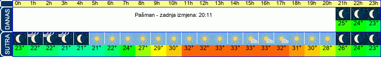 vrijeme