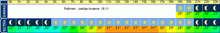 vrijeme
