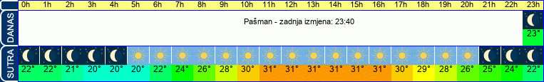 vrijeme