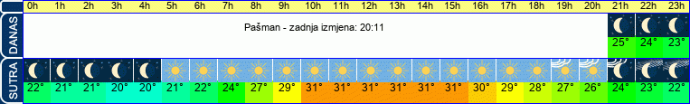 vrijeme