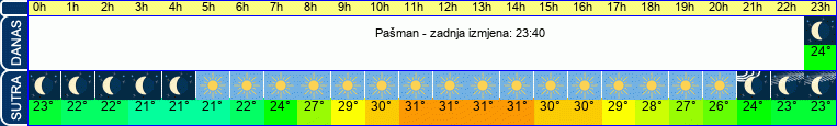 vrijeme