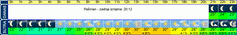 vrijeme