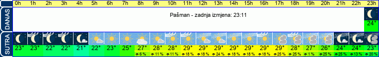 vrijeme