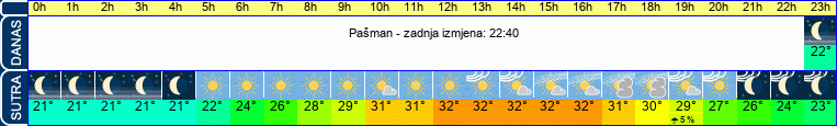 vrijeme