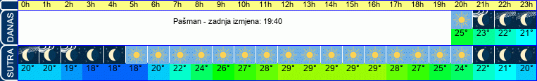 vrijeme