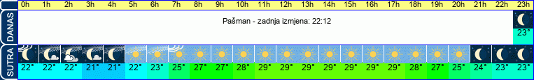 vrijeme