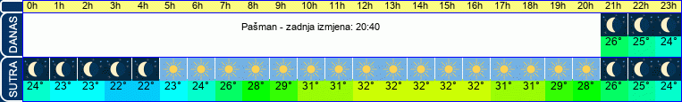 vrijeme