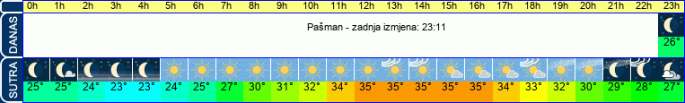 vrijeme