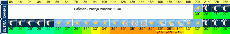 vrijeme