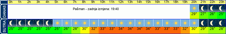 vrijeme