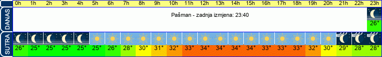 vrijeme