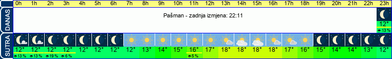 vrijeme