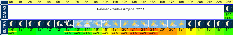vrijeme