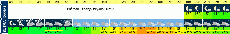vrijeme