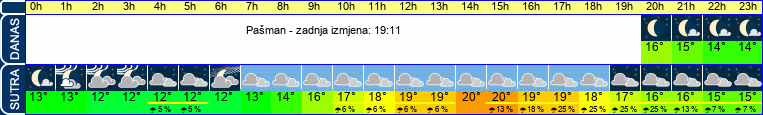 vrijeme