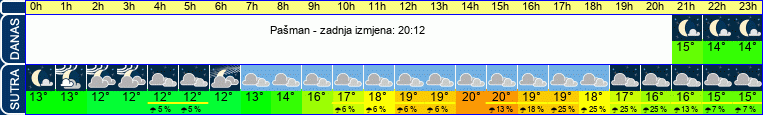 vrijeme