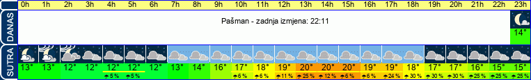 vrijeme