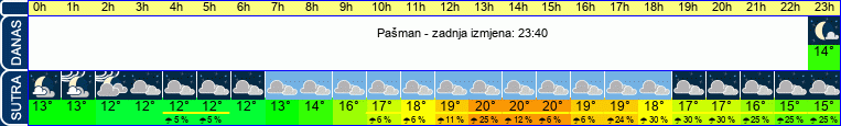 vrijeme