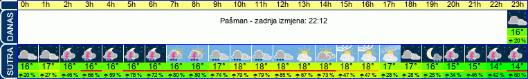 vrijeme