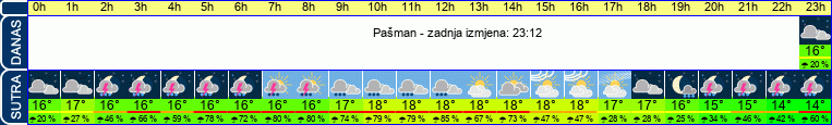 vrijeme