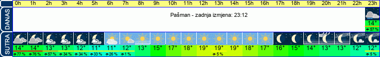 vrijeme