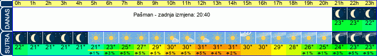 vrijeme