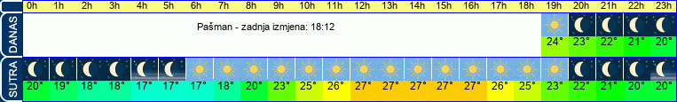 vrijeme