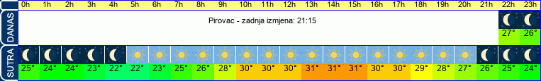 vrijeme