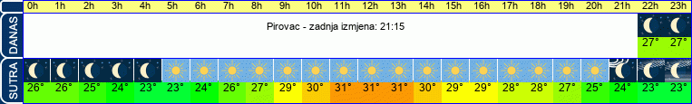vrijeme