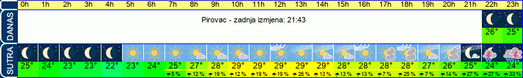 vrijeme