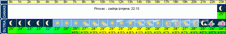 vrijeme
