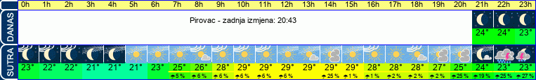 vrijeme