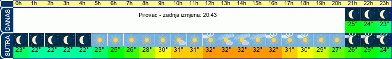 vrijeme