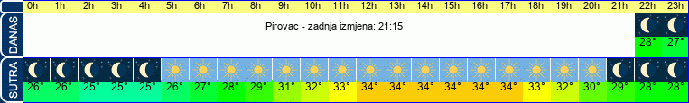 vrijeme