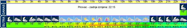 vrijeme