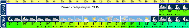 vrijeme