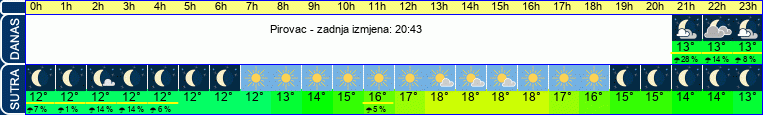 vrijeme