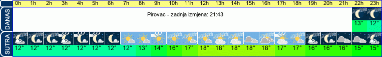 vrijeme