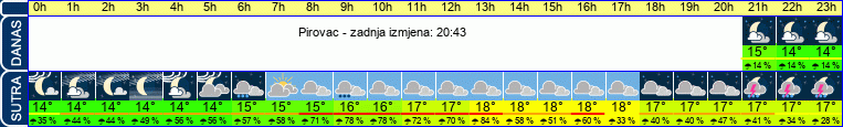 vrijeme