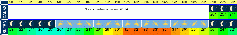 vrijeme