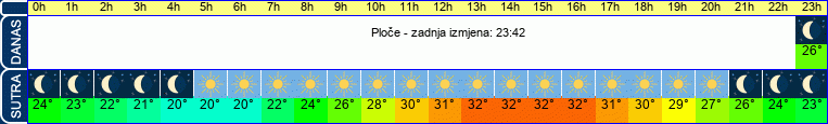 vrijeme