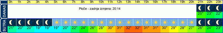 vrijeme