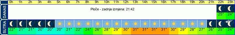vrijeme