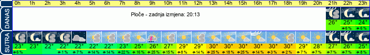 vrijeme