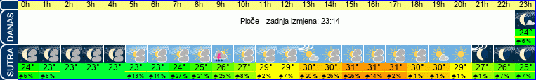 vrijeme