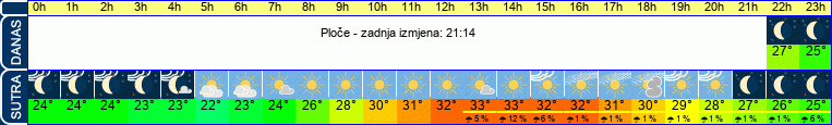 vrijeme