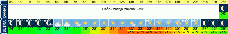 vrijeme