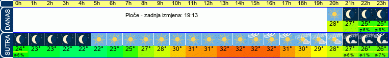 vrijeme