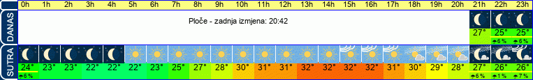 vrijeme